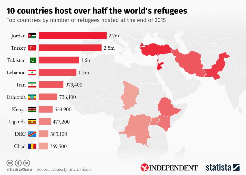 chartoftheday_6091_10_countries_host_over_half_the_world_s_refugees_n.jpg